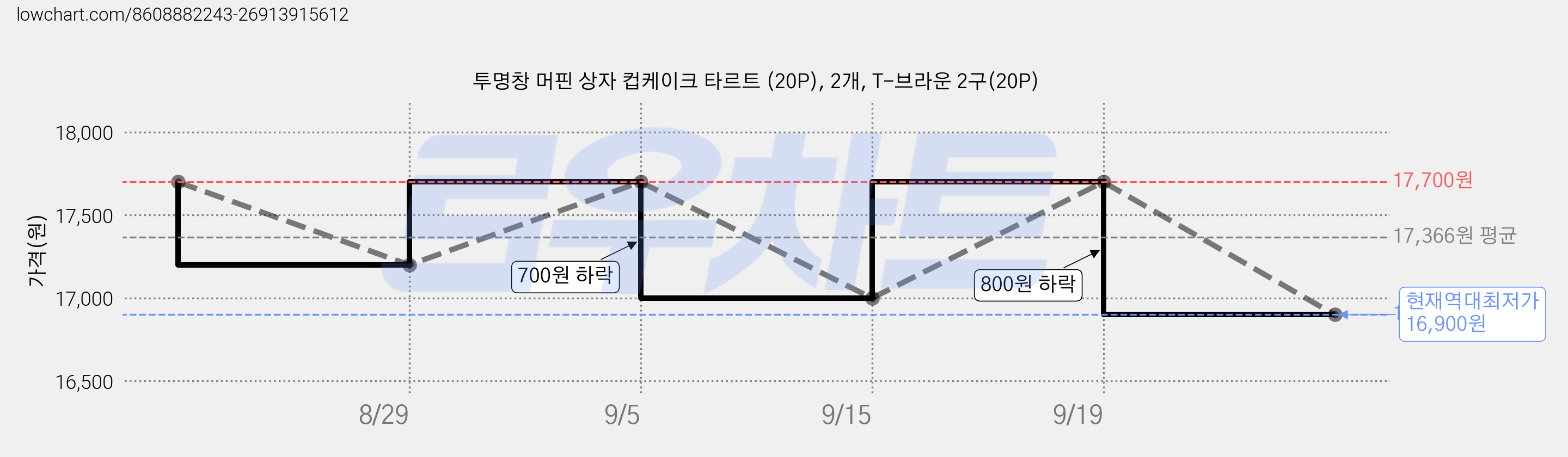 투명창 머핀 상자 컵케이크 타르트 (20P), 2개, T-브라운 2구(20P) 가격 변동 차트, 현재가 16,900원, 역대최저가