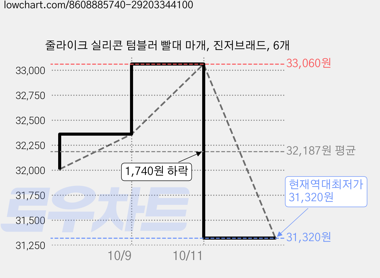 줄라이크 실리콘 텀블러 빨대 마개, 진저브래드, 6개 가격 변동 차트, 현재가 31,320원, 역대최저가