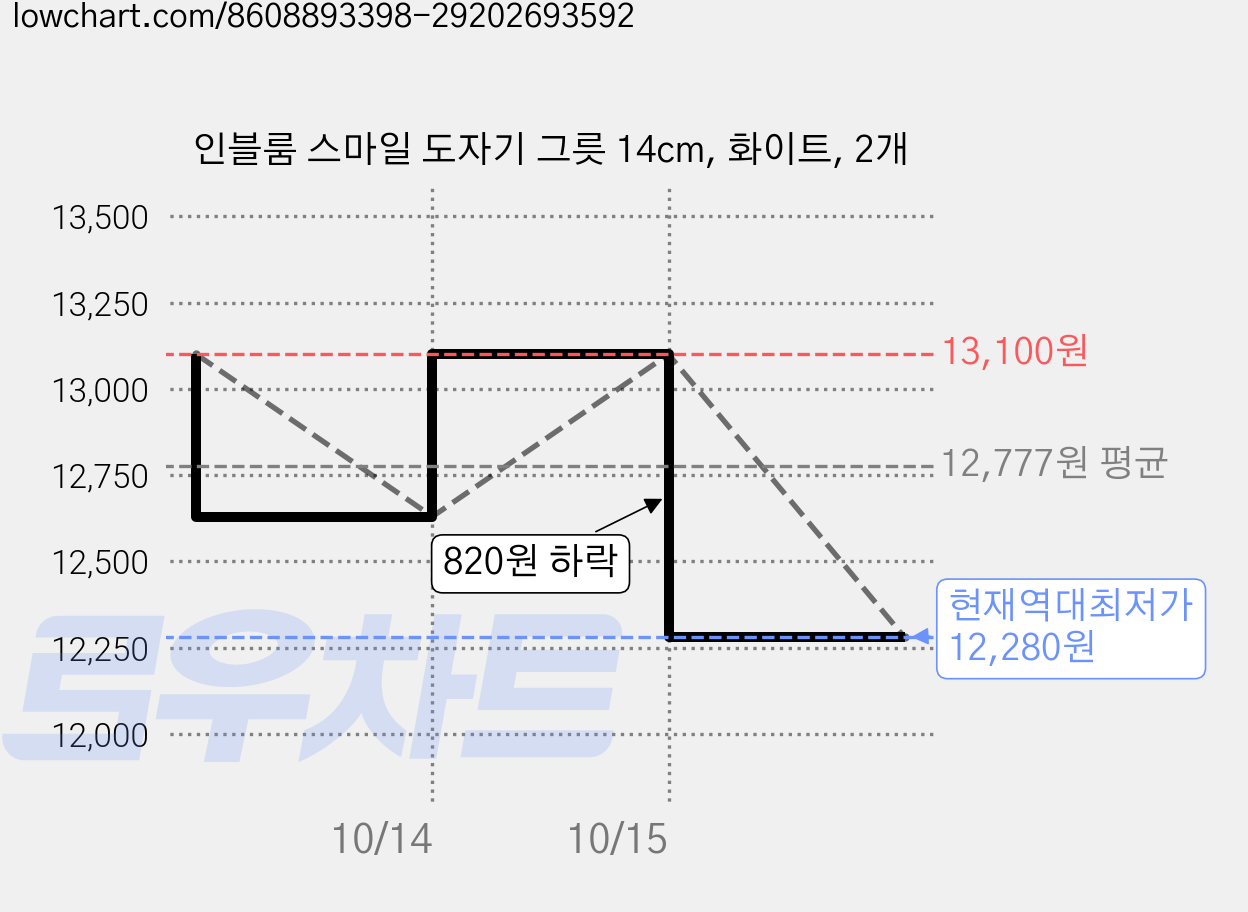 인블룸 스마일 도자기 그릇 14cm, 화이트, 2개 가격 변동 차트, 현재가 12,280원, 역대최저가
