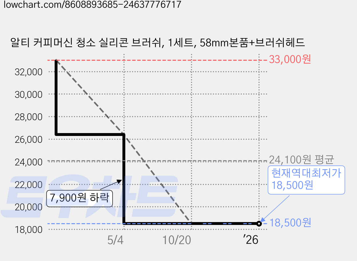 알티 커피머신 청소 실리콘 브러쉬, 1세트, 58mm본품+브러쉬헤드 가격 변동 차트, 현재가 18,500원, 역대최저가