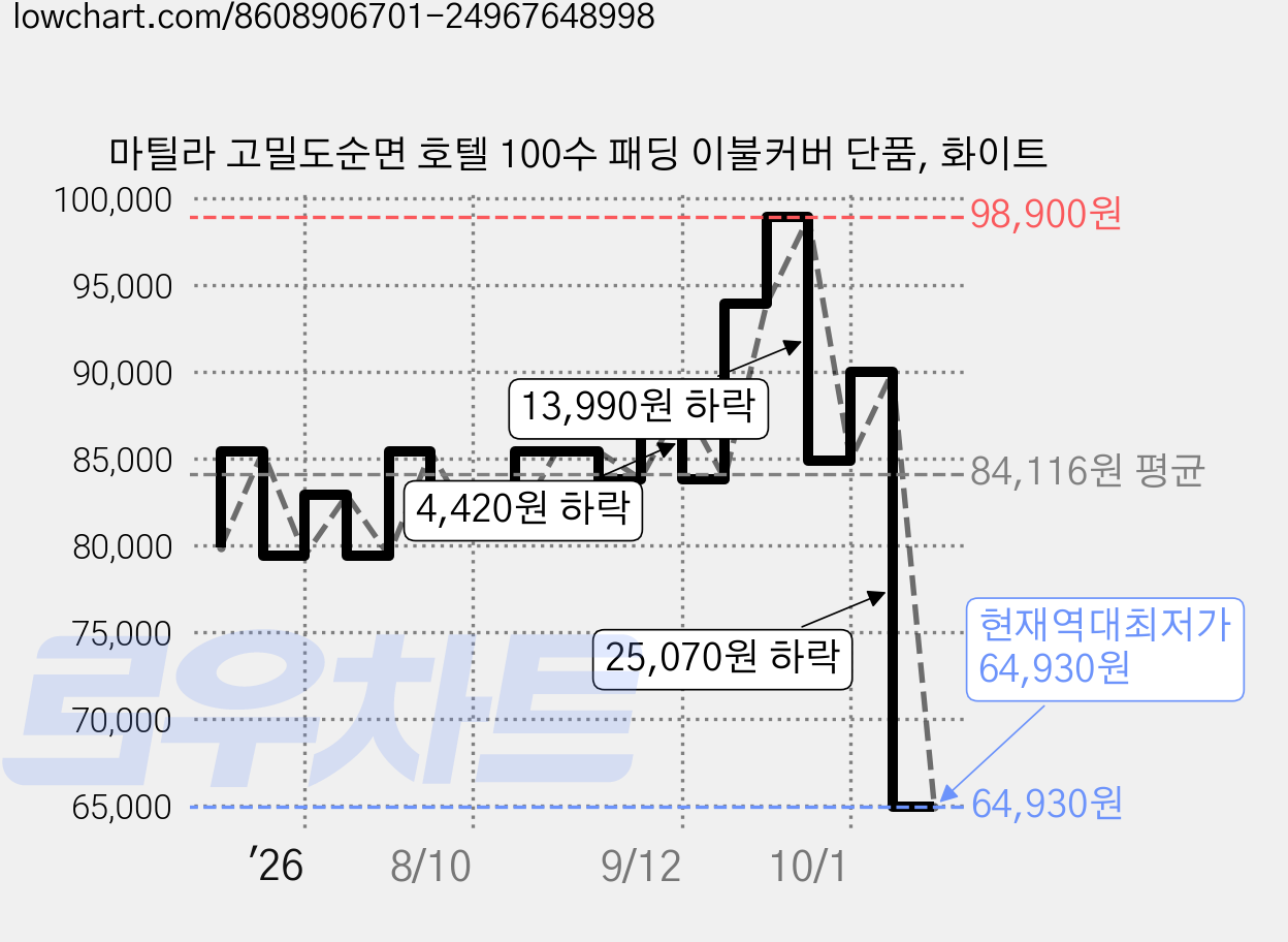 마틸라 고밀도순면 호텔 100수 패딩 이불커버 단품, 화이트 가격 변동 차트, 현재가 64,930원, 역대최저가