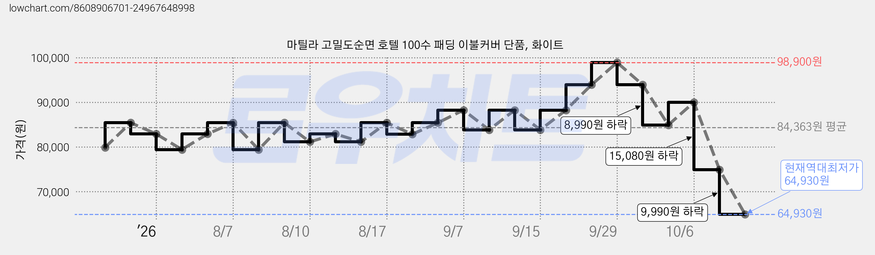 마틸라 고밀도순면 호텔 100수 패딩 이불커버 단품, 화이트 가격 변동 차트, 현재가 64,930원, 역대최저가
