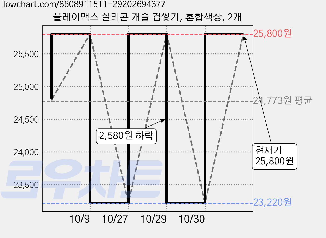 플레이맥스 실리콘 캐슬 컵쌓기, 혼합색상, 2개 가격 변동 차트, 현재가 25,800원, 관측 최저가 23,220원