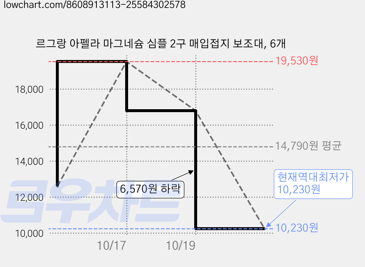 르그랑 아펠라 마그네슘 심플 2구 매입접지 보조대, 6개 가격 변동 차트, 현재가 10,230원, 역대최저가