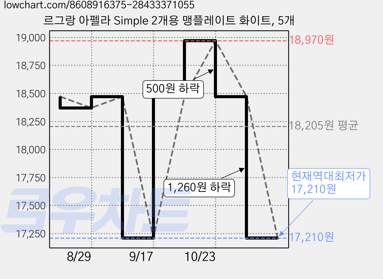 르그랑 아펠라 Simple 2개용 맹플레이트 화이트, 5개 가격 변동 차트, 현재가 17,210원, 역대최저가