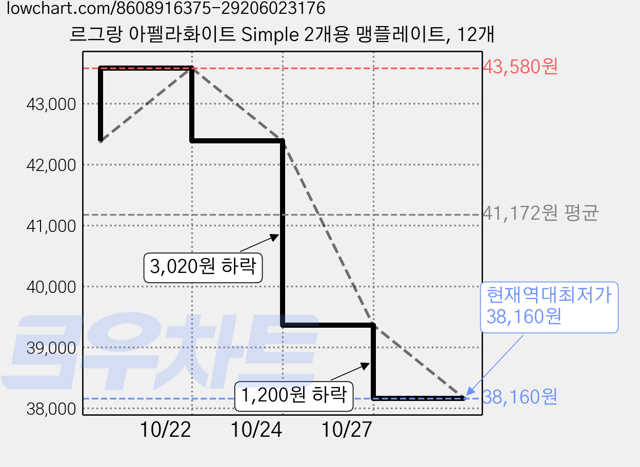 르그랑 아펠라화이트 Simple 2개용 맹플레이트, 12개 가격 변동 차트, 현재가 39,360원, 역대최저가