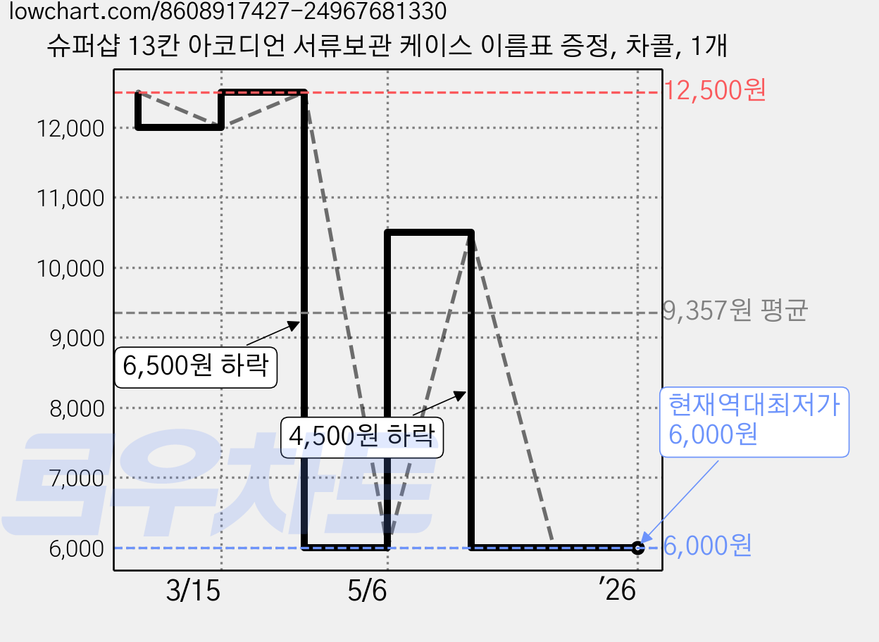 슈퍼샵 13칸 아코디언 서류보관 케이스 이름표 증정, 차콜, 1개 가격 변동 차트, 현재가 6,000원, 역대최저가