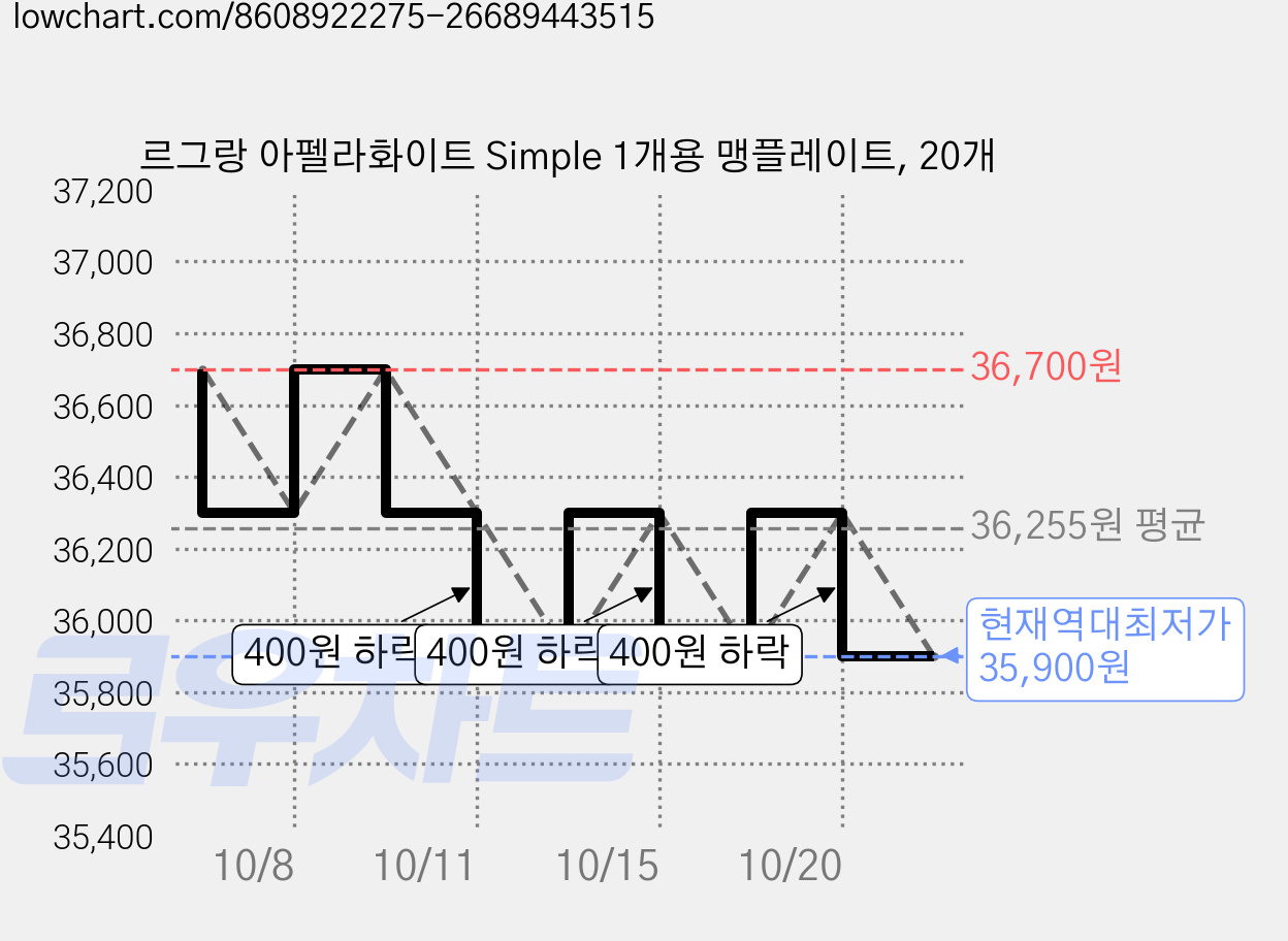 르그랑 아펠라화이트 Simple 1개용 맹플레이트, 20개 가격 변동 차트, 현재가 35,900원, 역대최저가