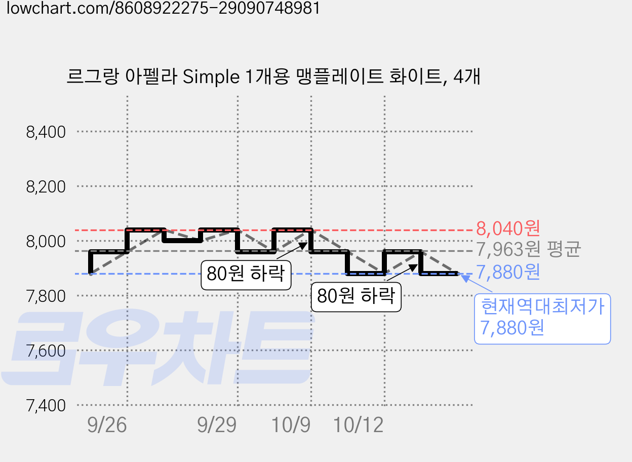 르그랑 아펠라 Simple 1개용 맹플레이트 화이트, 4개 가격 변동 차트, 현재가 7,880원, 역대최저가