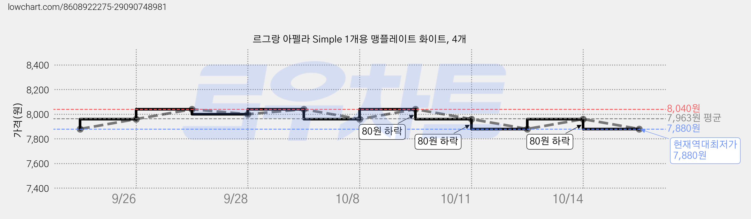 르그랑 아펠라 Simple 1개용 맹플레이트 화이트, 4개 가격 변동 차트, 현재가 7,880원, 역대최저가