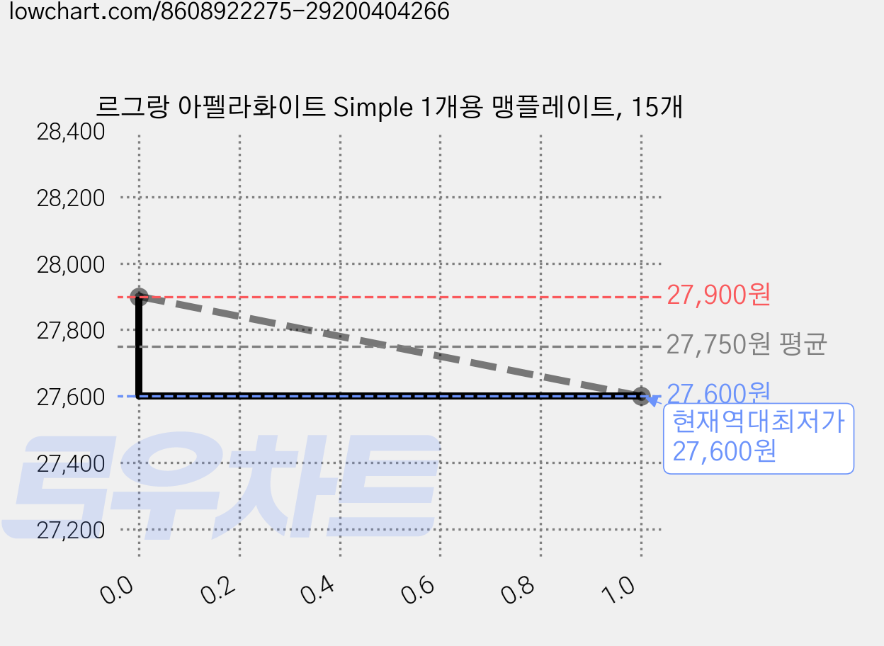 르그랑 아펠라화이트 Simple 1개용 맹플레이트, 15개 가격 변동 차트, 현재가 27,600원, 역대최저가