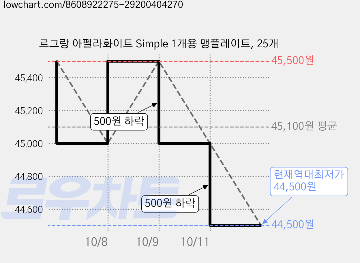 르그랑 아펠라화이트 Simple 1개용 맹플레이트, 25개 가격 변동 차트, 현재가 44,500원, 역대최저가