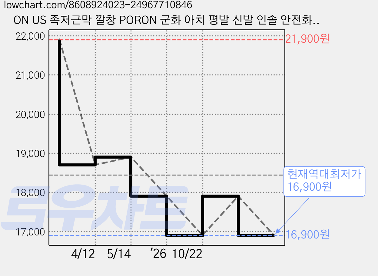 ON US 족저근막 깔창 PORON 군화 아치 평발 신발 인솔 안전화, 1개 가격 변동 차트, 현재가 16,900원, 역대최저가