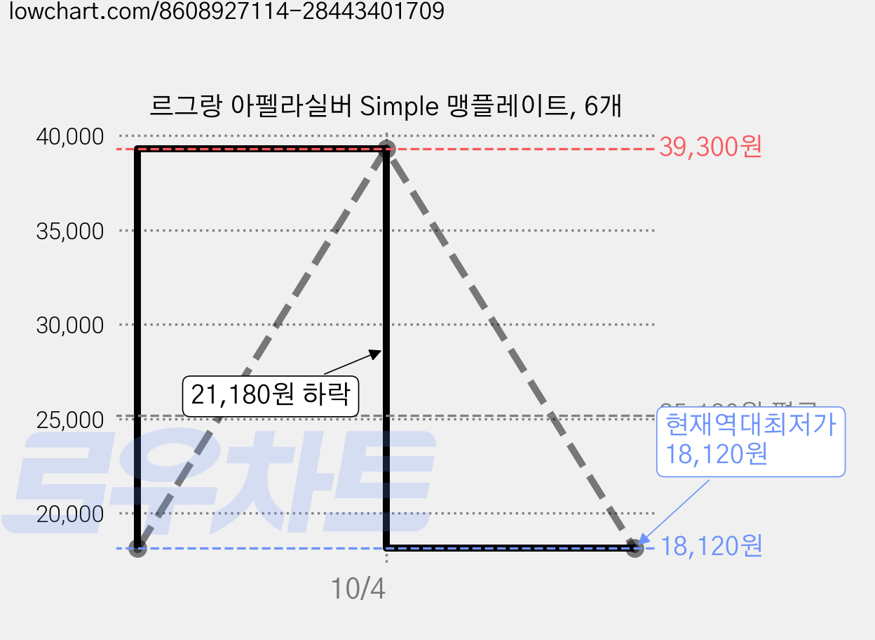 르그랑 아펠라실버 Simple 맹플레이트, 6개 가격 변동 차트, 현재가 18,120원, 역대최저가