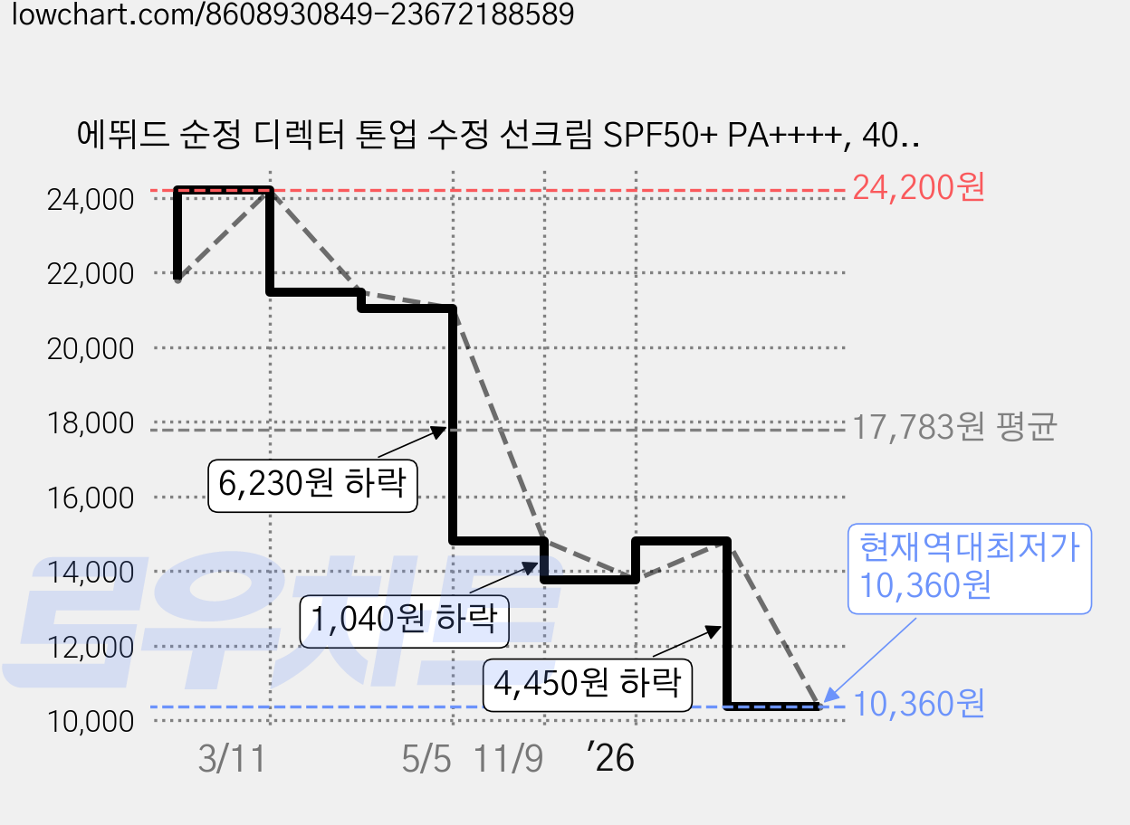 에뛰드 순정 디렉터 톤업 수정 선크림 SPF50+ PA++++, 40ml, 2개 가격 변동 차트, 현재가 10,360원, 역대최저가