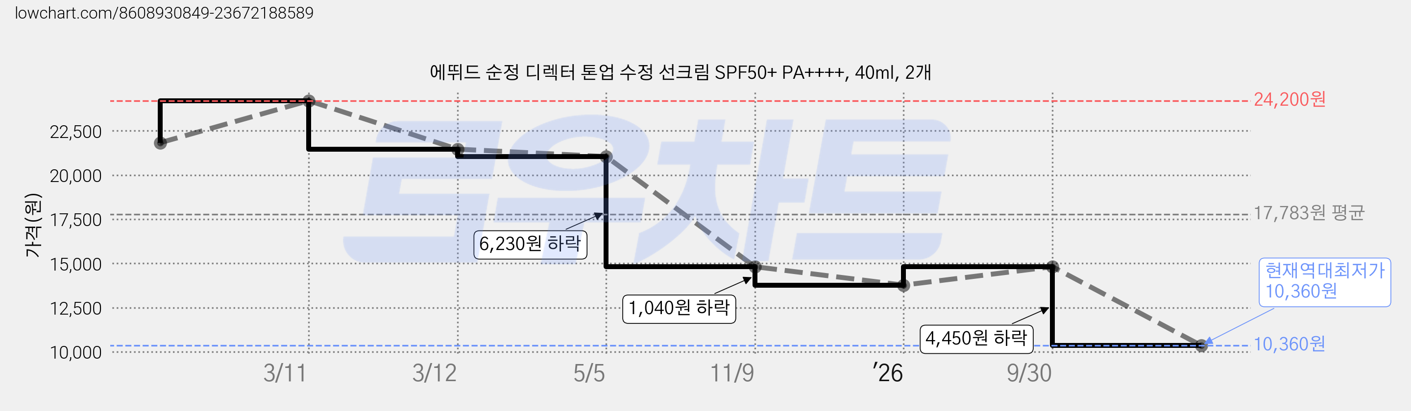 에뛰드 순정 디렉터 톤업 수정 선크림 SPF50+ PA++++, 40ml, 2개 가격 변동 차트, 현재가 10,360원, 역대최저가