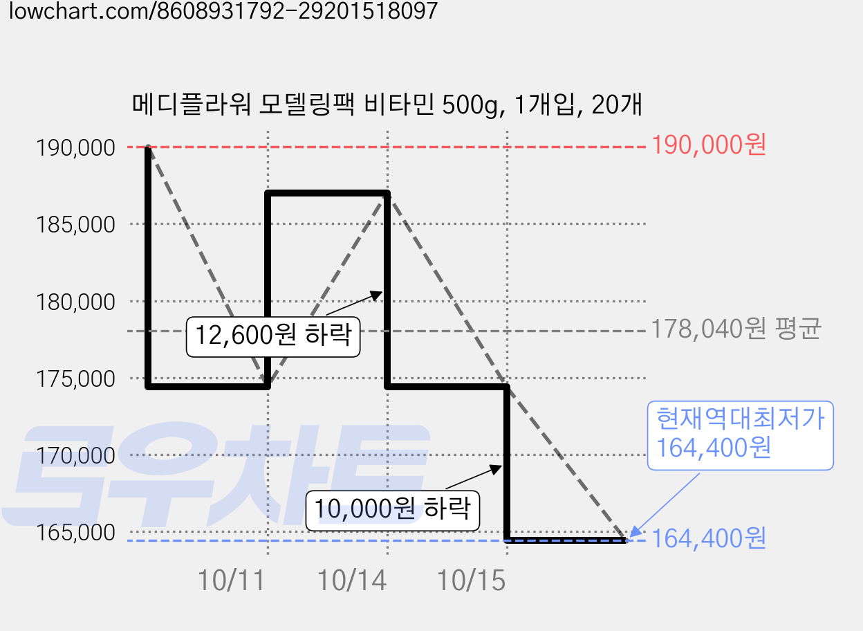 메디플라워 모델링팩 비타민 500g, 1개입, 20개 가격 변동 차트, 현재가 164,400원, 역대최저가