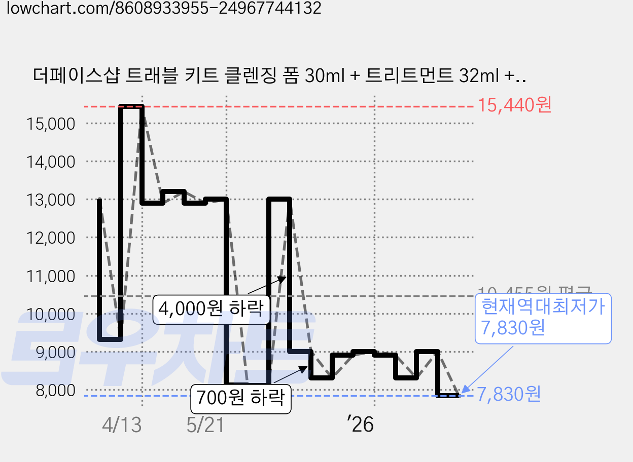 더페이스샵 트래블 키트 클렌징 폼 30ml + 트리트먼트 32ml + 에멀전 32ml + 크림 10ml + 파우치 세트, 1개 가격 변동 차트, 현재가 7,830원, 역대최저가
