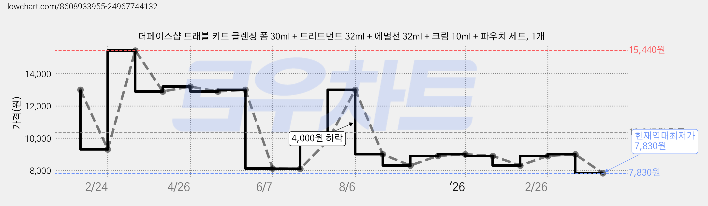 더페이스샵 트래블 키트 클렌징 폼 30ml + 트리트먼트 32ml + 에멀전 32ml + 크림 10ml + 파우치 세트, 1개 가격 변동 차트, 현재가 7,830원, 역대최저가