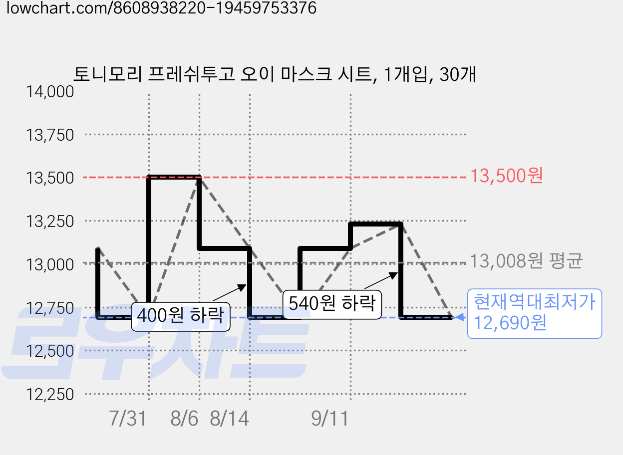 토니모리 프레쉬투고 오이 마스크 시트, 1개입, 30개 가격 변동 차트, 현재가 12,690원, 역대최저가