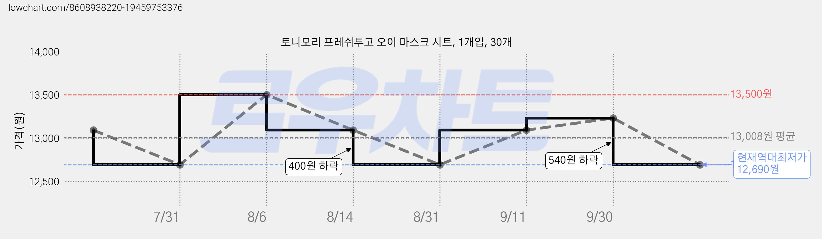 토니모리 프레쉬투고 오이 마스크 시트, 1개입, 30개 가격 변동 차트, 현재가 12,690원, 역대최저가
