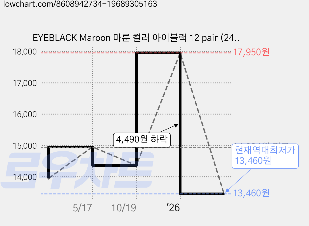 EYEBLACK Maroon 마룬 컬러 아이블랙 12 pair (24개) 적갈색 아이패치 스티커, 1개 가격 변동 차트, 현재가 13,460원, 역대최저가