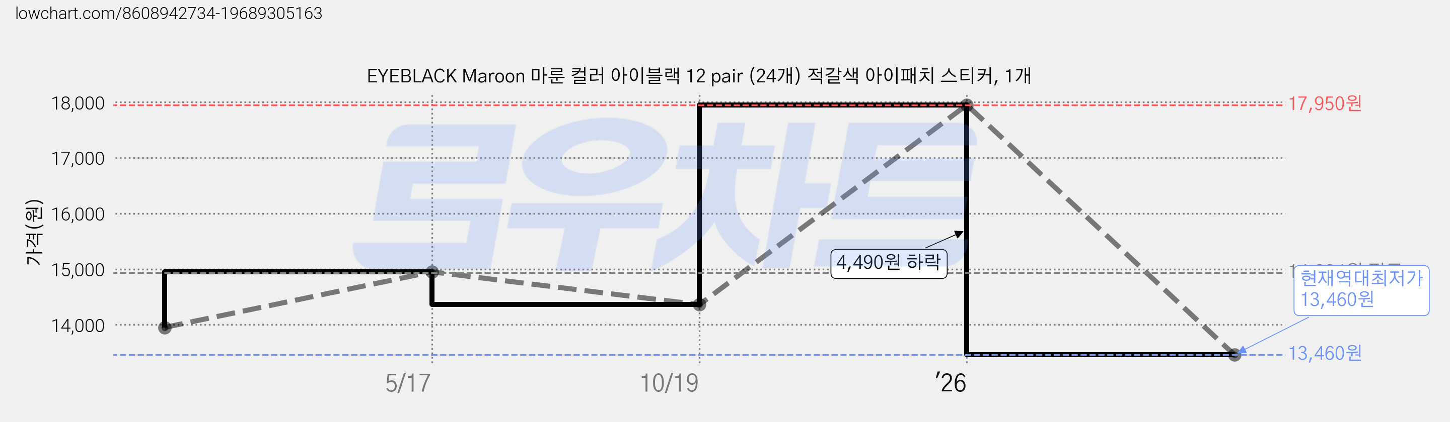 EYEBLACK Maroon 마룬 컬러 아이블랙 12 pair (24개) 적갈색 아이패치 스티커, 1개 가격 변동 차트, 현재가 13,460원, 역대최저가