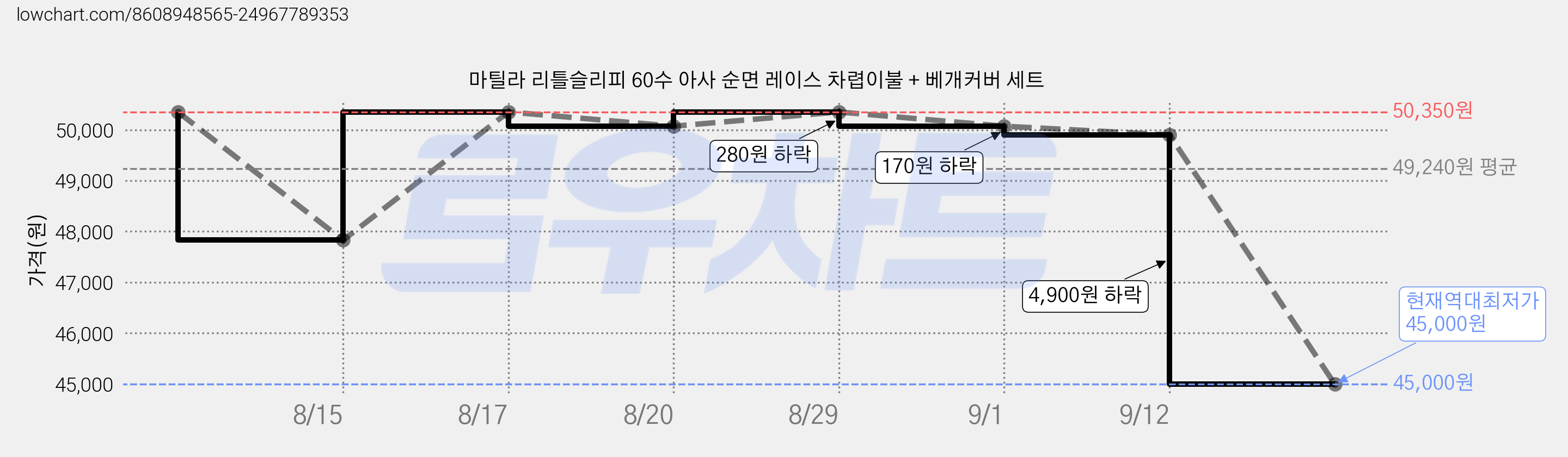 마틸라 리틀슬리피 60수 아사 순면 레이스 차렵이불 + 베개커버 세트 가격 변동 차트, 현재가 45,000원, 역대최저가