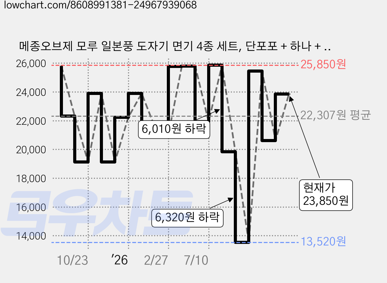 메종오브제 모루 일본풍 도자기 면기 4종 세트, 단포포 + 하나 + 사쿠라 + 시즈쿠, 1세트 가격 변동 차트, 현재가 23,850원, 관측 최저가 13,520원