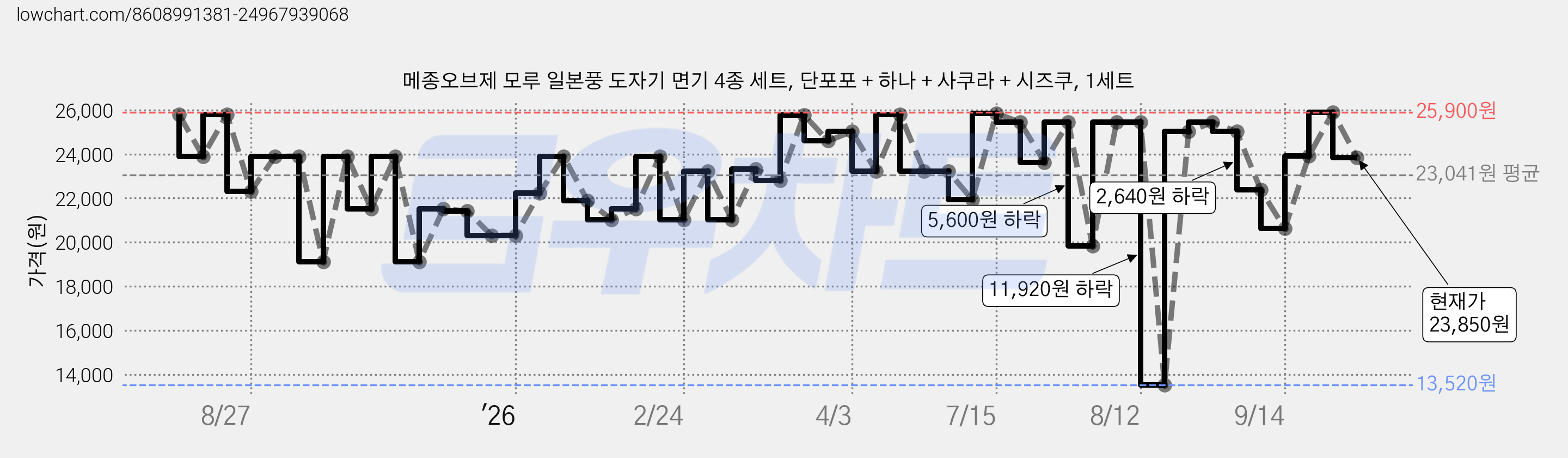 메종오브제 모루 일본풍 도자기 면기 4종 세트, 단포포 + 하나 + 사쿠라 + 시즈쿠, 1세트 가격 변동 차트, 현재가 23,850원, 관측 최저가 13,520원