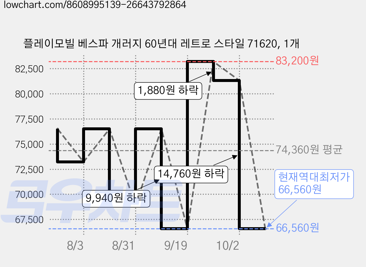 플레이모빌 베스파 개러지 60년대 레트로 스타일 71620, 1개 가격 변동 차트, 현재가 66,560원, 역대최저가