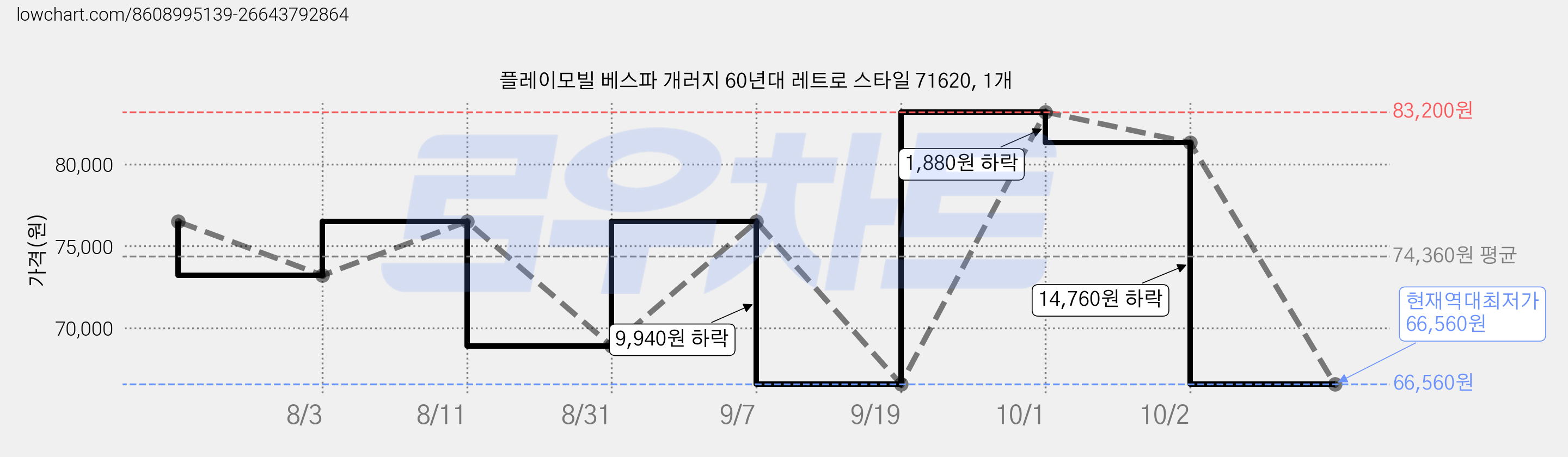 플레이모빌 베스파 개러지 60년대 레트로 스타일 71620, 1개 가격 변동 차트, 현재가 66,560원, 역대최저가