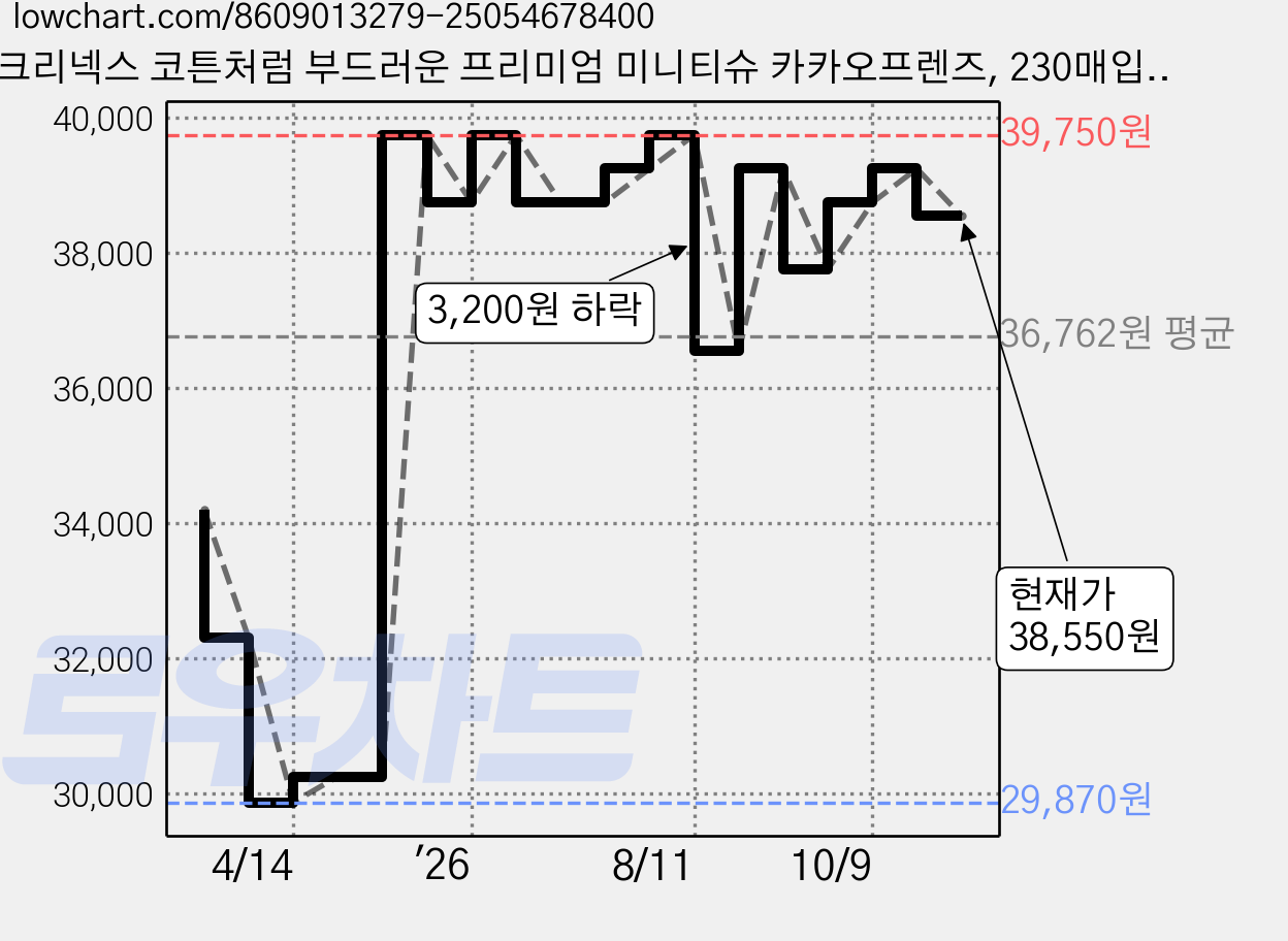 크리넥스 코튼처럼 부드러운 프리미엄 미니티슈 카카오프렌즈, 230매입, 30개 가격 변동 차트, 현재가 38,550원, 관측 최저가 29,870원