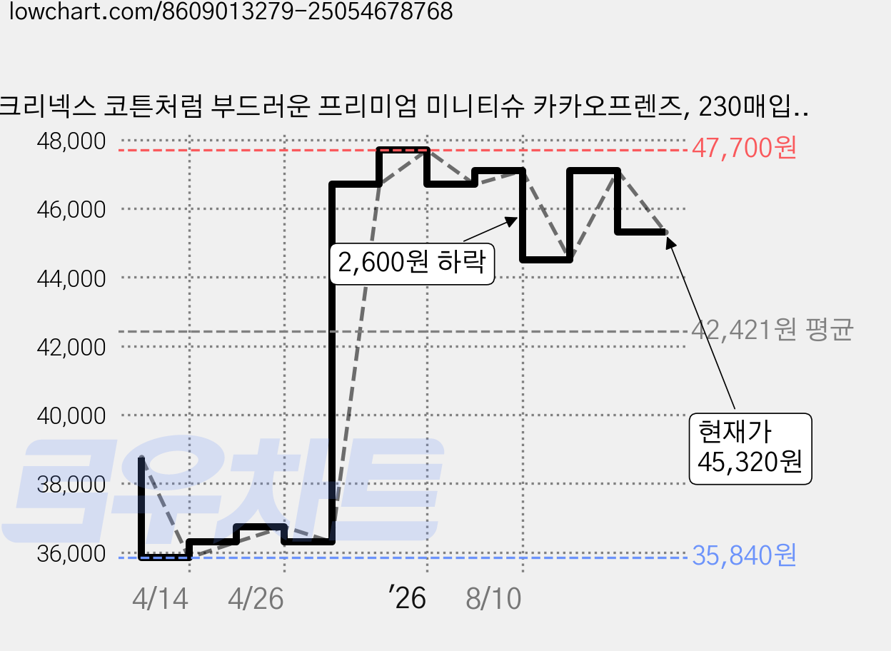 크리넥스 코튼처럼 부드러운 프리미엄 미니티슈 카카오프렌즈, 230매입, 36개 가격 변동 차트, 현재가 45,320원, 관측 최저가 35,840원