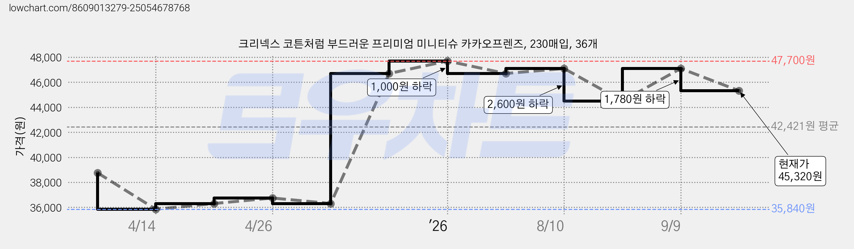 크리넥스 코튼처럼 부드러운 프리미엄 미니티슈 카카오프렌즈, 230매입, 36개 가격 변동 차트, 현재가 45,320원, 관측 최저가 35,840원