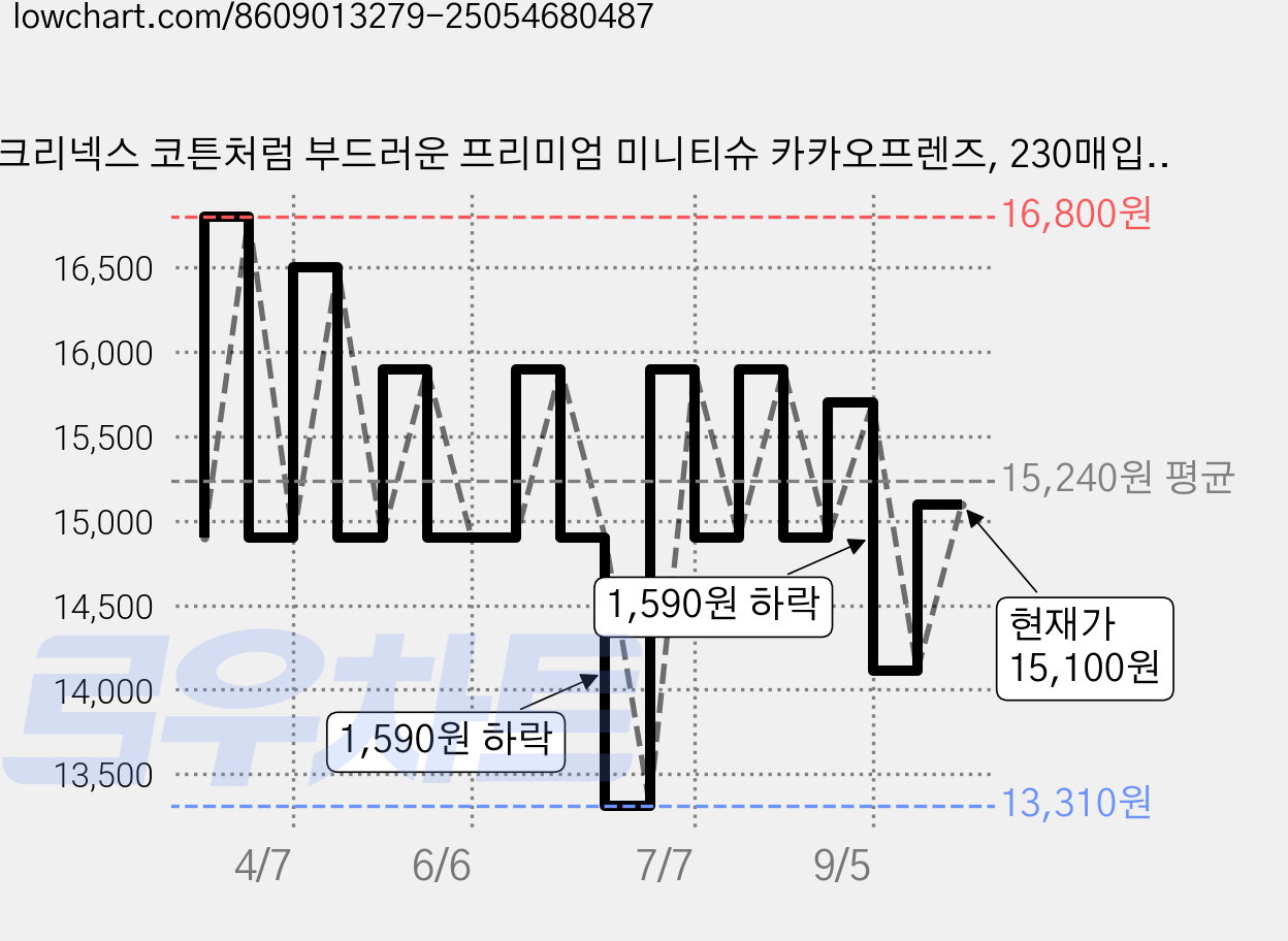 크리넥스 코튼처럼 부드러운 프리미엄 미니티슈 카카오프렌즈, 230매입, 12개 가격 변동 차트, 현재가 15,100원, 관측 최저가 13,310원