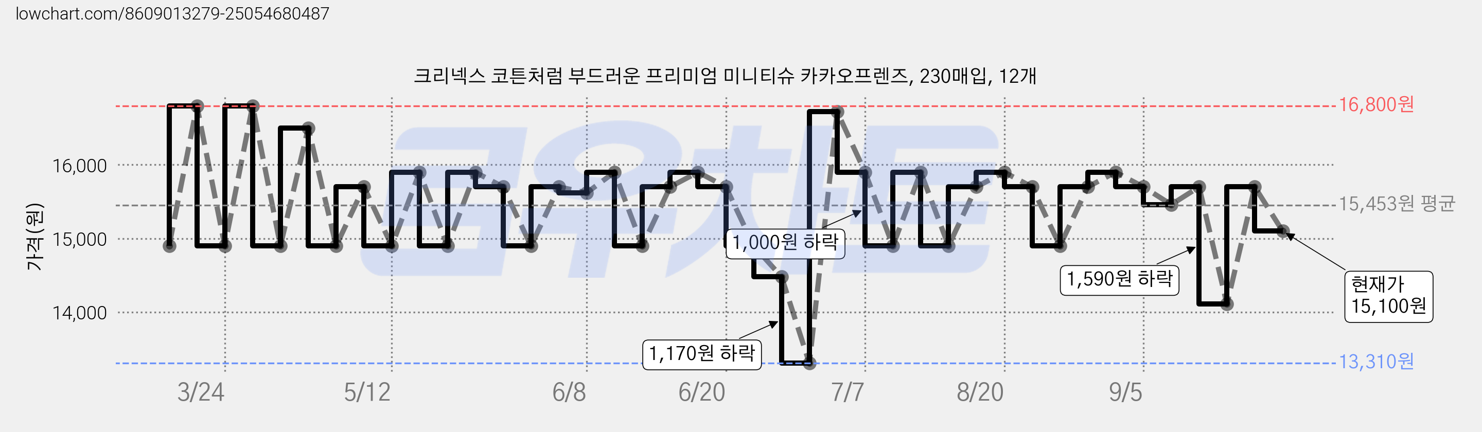 크리넥스 코튼처럼 부드러운 프리미엄 미니티슈 카카오프렌즈, 230매입, 12개 가격 변동 차트, 현재가 15,100원, 관측 최저가 13,310원