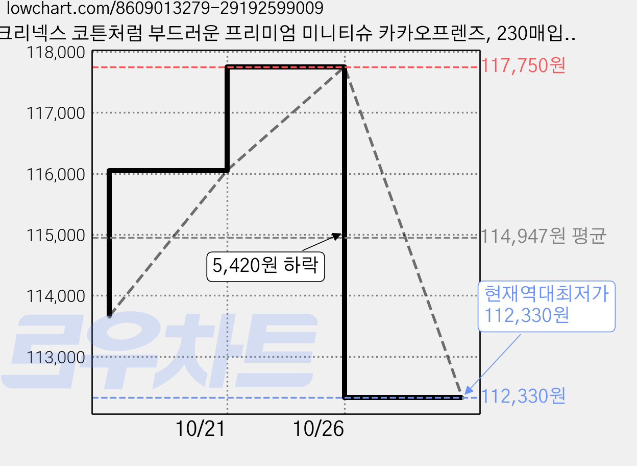 크리넥스 코튼처럼 부드러운 프리미엄 미니티슈 카카오프렌즈, 230매입, 90개 가격 변동 차트, 현재가 112,330원, 역대최저가