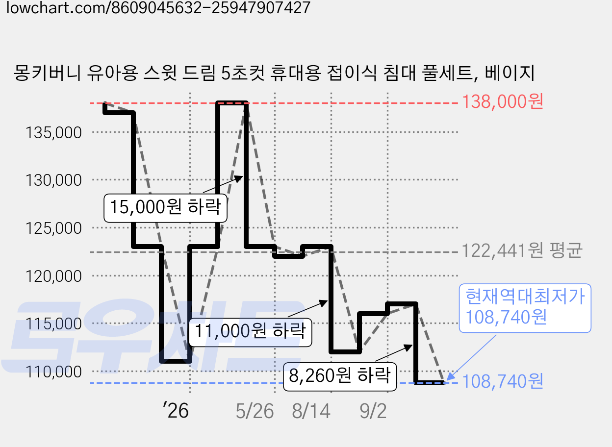 몽키버니 유아용 스윗 드림 5초컷 휴대용 접이식 침대 풀세트, 베이지 가격 변동 차트, 현재가 108,740원, 역대최저가