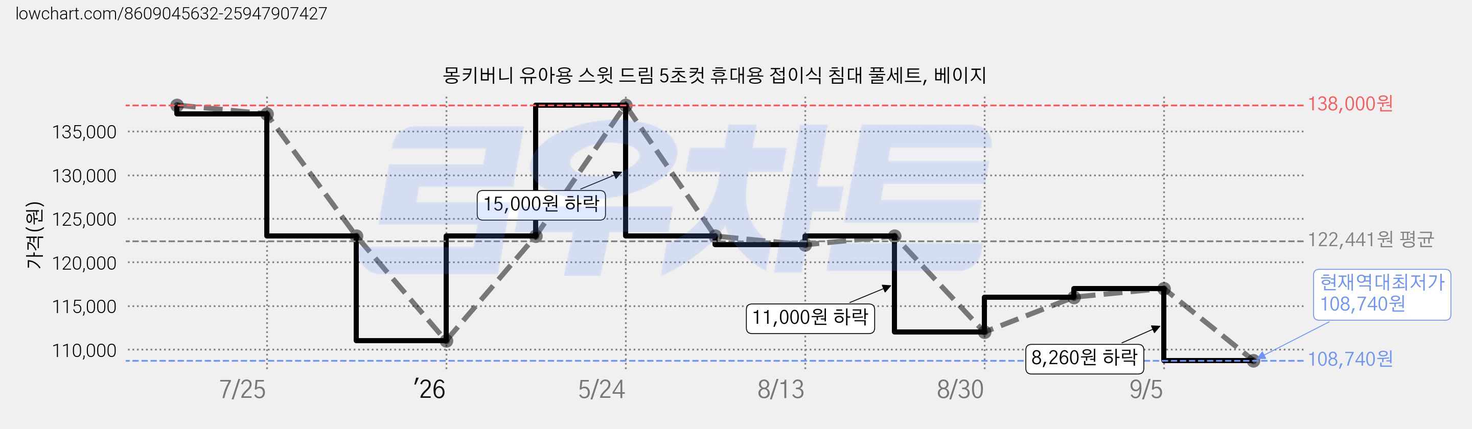 몽키버니 유아용 스윗 드림 5초컷 휴대용 접이식 침대 풀세트, 베이지 가격 변동 차트, 현재가 108,740원, 역대최저가