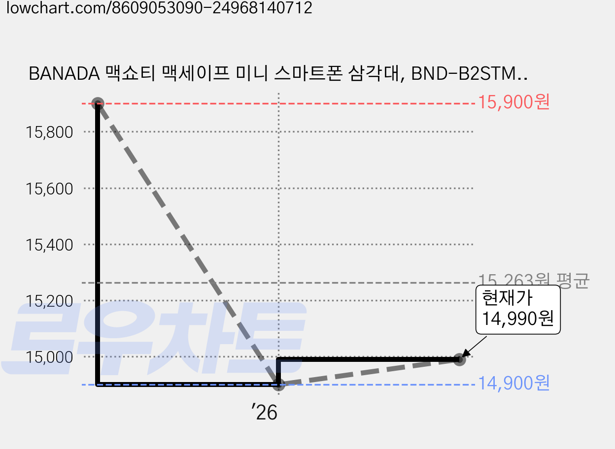 BANADA 맥쇼티 맥세이프 미니 스마트폰 삼각대, BND-B2STMN001, 블랙, 1개 가격 변동 차트, 현재가 14,990원, 관측 최저가 13,290원