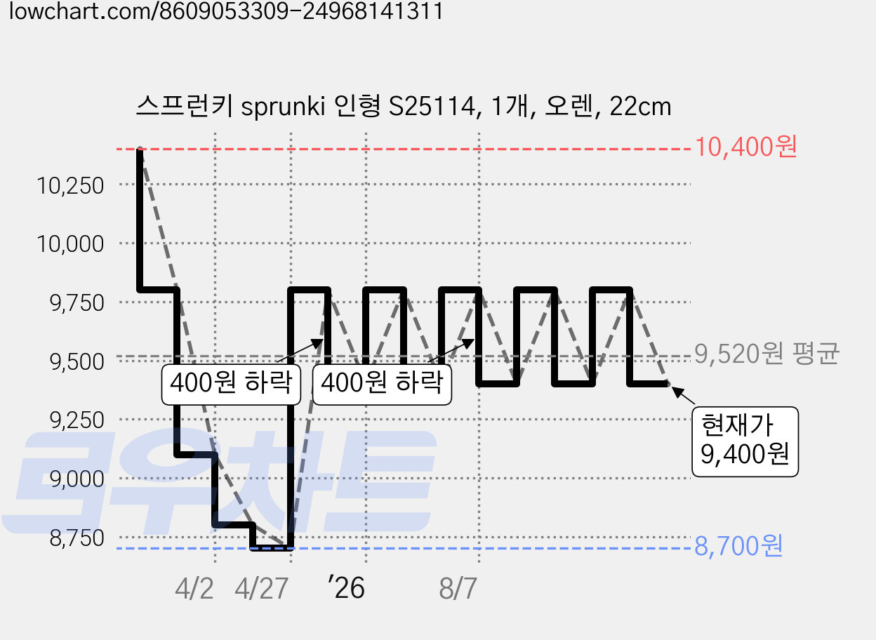 스프런키 sprunki 인형 S25114, 1개, 오렌, 22cm 가격 변동 차트, 현재가 9,400원, 관측 최저가 8,700원