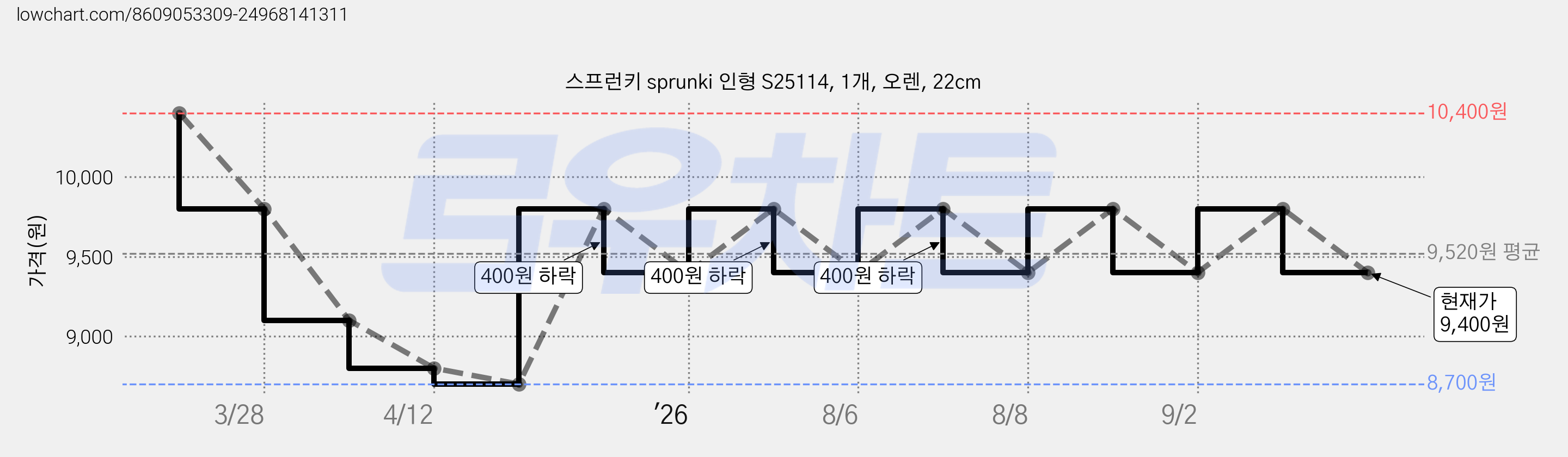 스프런키 sprunki 인형 S25114, 1개, 오렌, 22cm 가격 변동 차트, 현재가 9,400원, 관측 최저가 8,700원