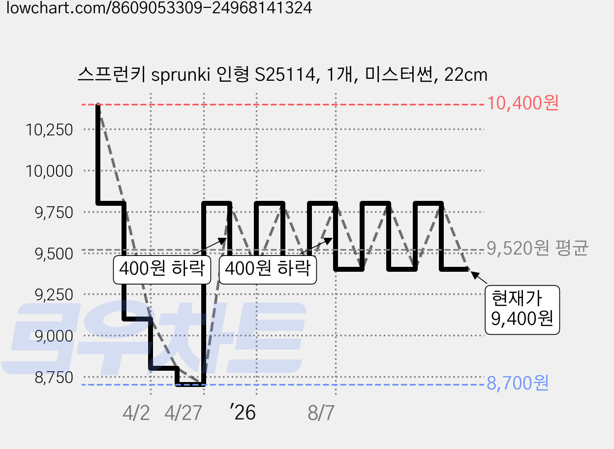 스프런키 sprunki 인형 S25114, 1개, 미스터썬, 22cm 가격 변동 차트, 현재가 9,400원, 관측 최저가 8,700원