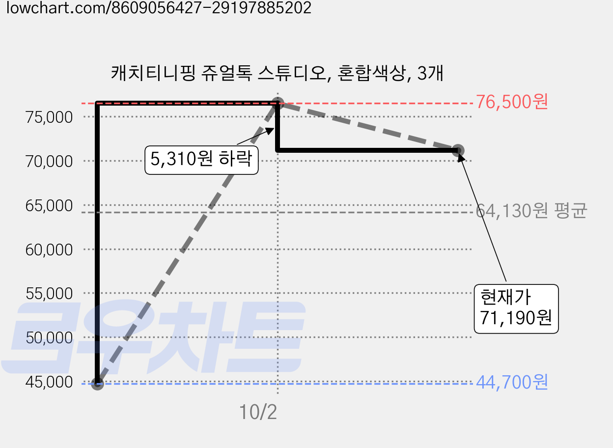 캐치티니핑 쥬얼톡 스튜디오, 혼합색상, 3개 가격 변동 차트, 현재가 71,190원, 관측 최저가 44,700원