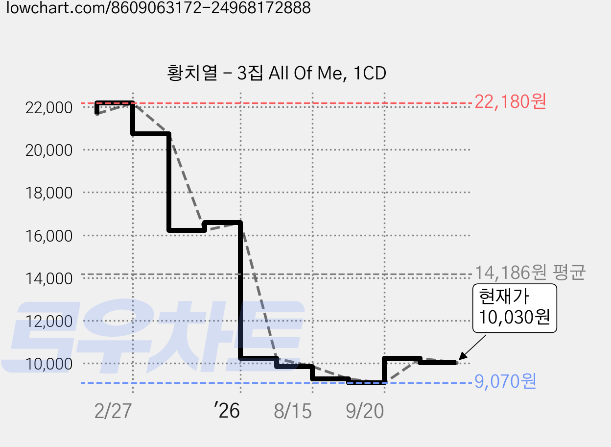 황치열 - 3집 All Of Me, 1CD 가격 변동 차트, 현재가 10,030원, 관측 최저가 9,070원