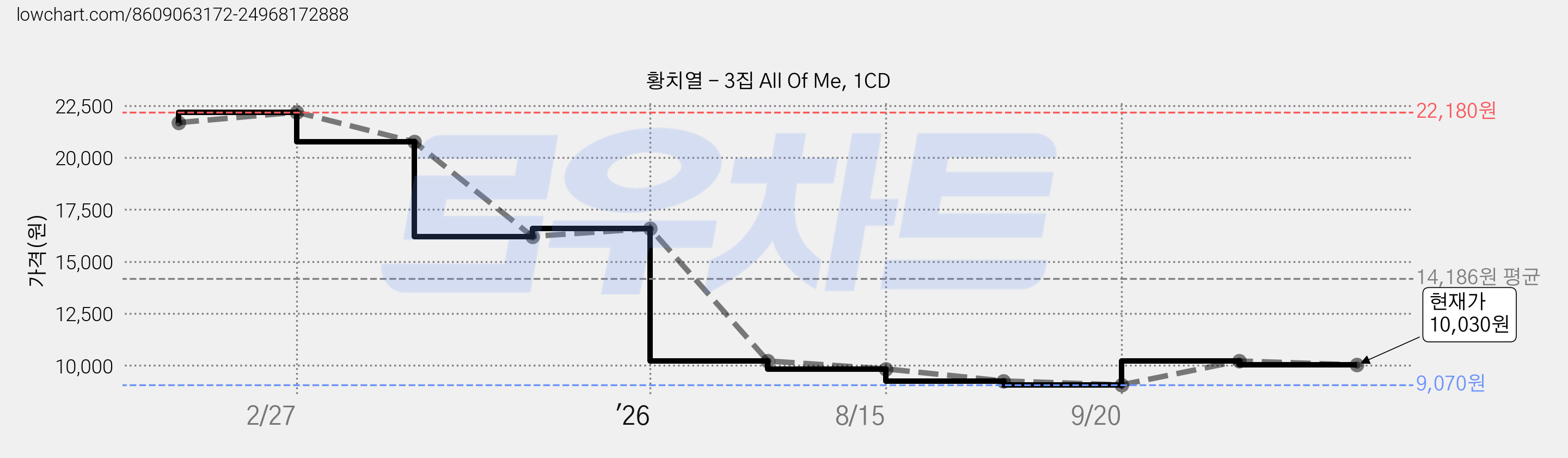 황치열 - 3집 All Of Me, 1CD 가격 변동 차트, 현재가 10,030원, 관측 최저가 9,070원