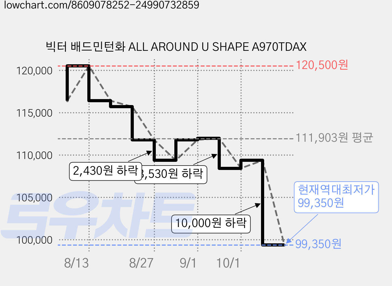 빅터 배드민턴화 ALL AROUND U SHAPE A970TDAX 가격 변동 차트, 현재가 99,350원, 역대최저가