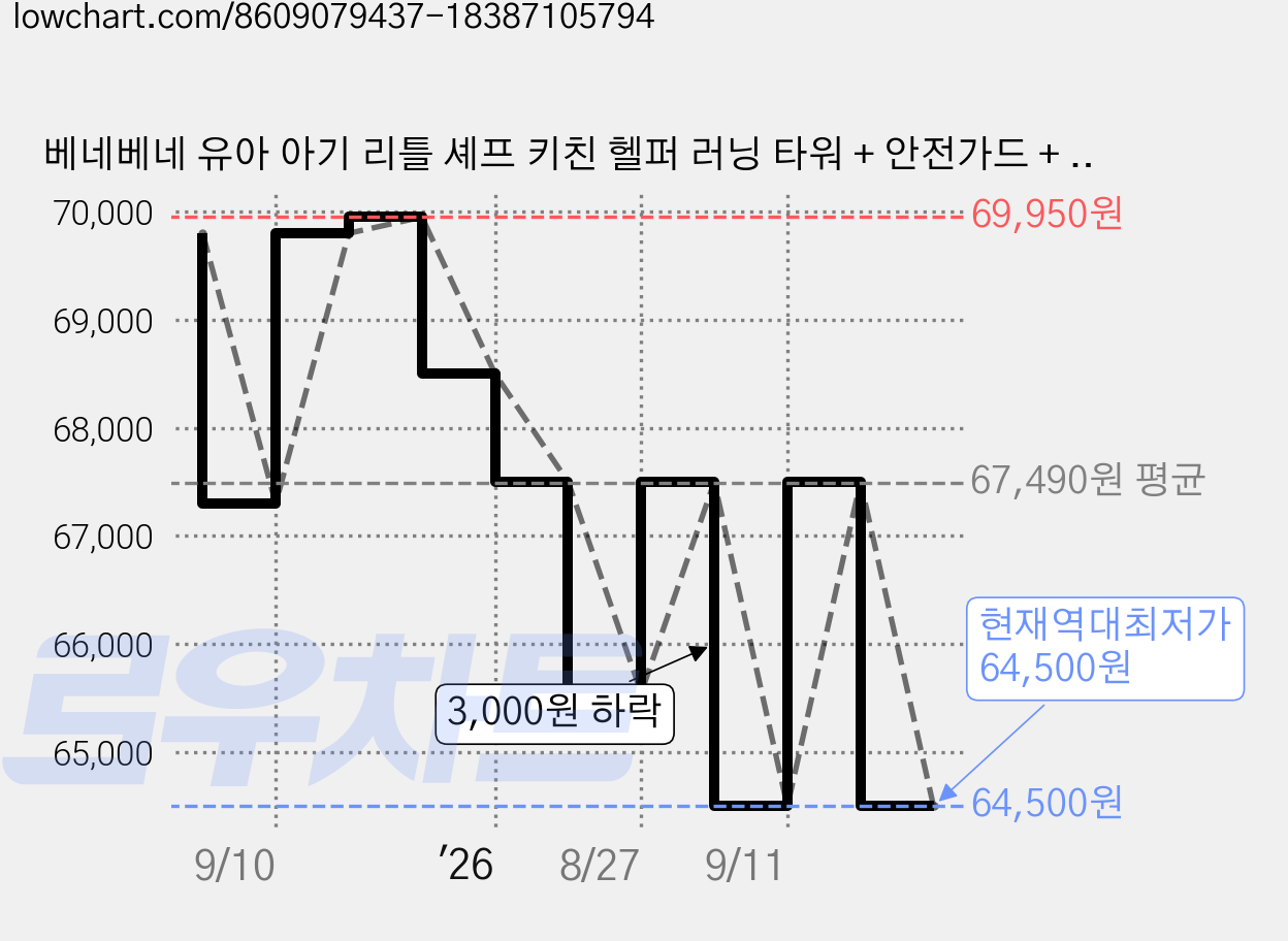 베네베네 유아 아기 리틀 셰프 키친 헬퍼 러닝 타워 + 안전가드 + 이지 트랜스폼 + 와이드발판 + 논슬립, 1개, 그레이 가격 변동 차트, 현재가 64,500원, 역대최저가