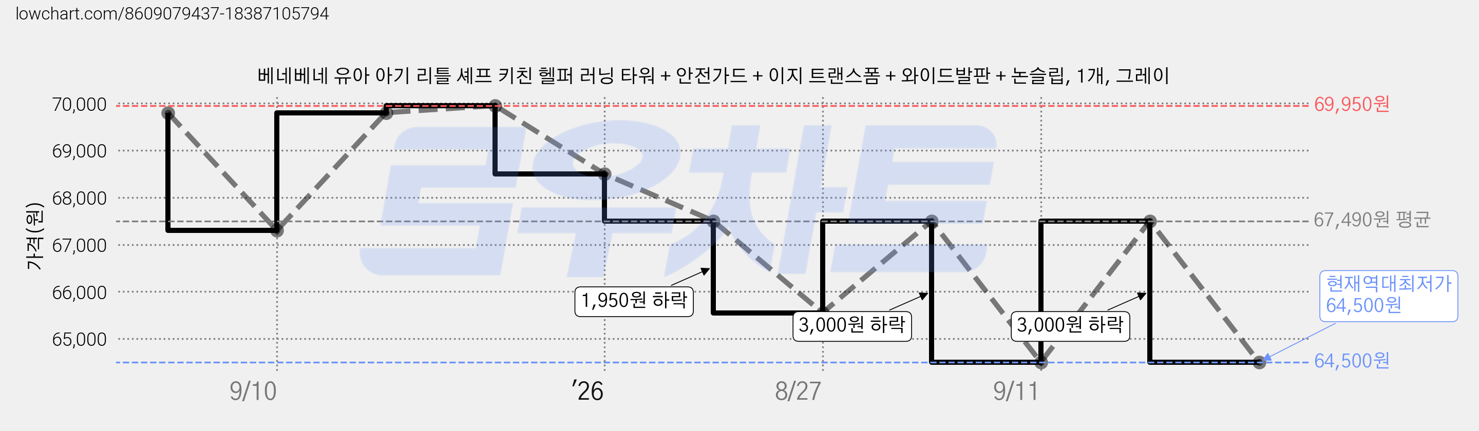 베네베네 유아 아기 리틀 셰프 키친 헬퍼 러닝 타워 + 안전가드 + 이지 트랜스폼 + 와이드발판 + 논슬립, 1개, 그레이 가격 변동 차트, 현재가 64,500원, 역대최저가
